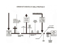 Tribulation Period Timeline